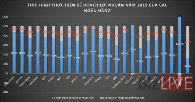 Các nhà băng đang ở đâu so với vạch đích 2019? - Ảnh 1.