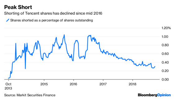Các nhà đầu tư bán khống đã bỏ lỡ bữa tiệc 250 tỷ USD của Tencent như thế nào? - Ảnh 1.