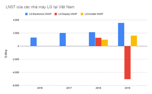 Các nhà máy của LG tại Việt Nam đạt doanh thu gần 5 tỷ USD sau 9 tháng, vượt cả năm 2019 - Ảnh 2.