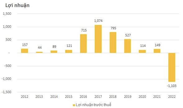 Các nhà thầu quý 4/2022: Khi khoản phải thu khách hàng trở nên đặc biệt nghiêm trọng - Ảnh 1.