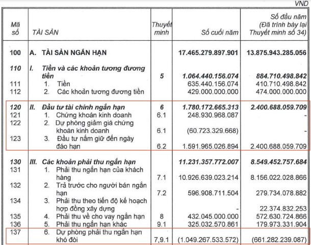 Các nhà thầu quý 4/2022: Khi khoản phải thu khách hàng trở nên đặc biệt nghiêm trọng - Ảnh 3.