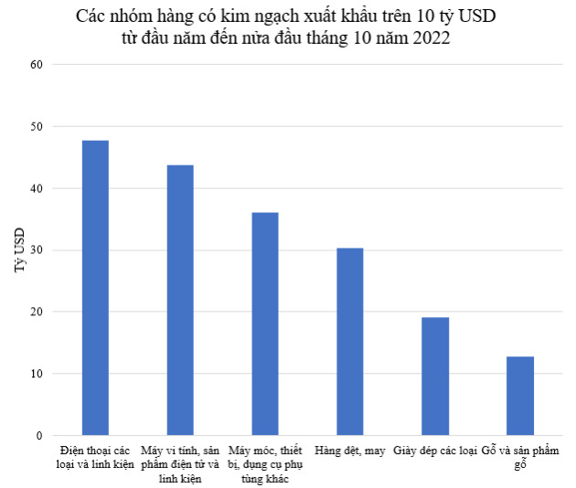 Các nhóm hàng xuất khẩu đạt trên 10 tỷ USD từ đầu năm đến 15/10/2022 - Ảnh 1.