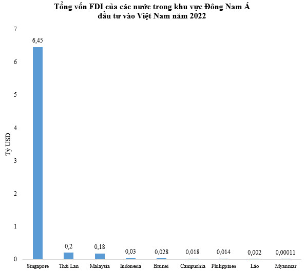 Các nước trong khu vực Đông Nam Á đầu tư bao nhiêu tiền vào Việt Nam trong năm 2022? - Ảnh 1.