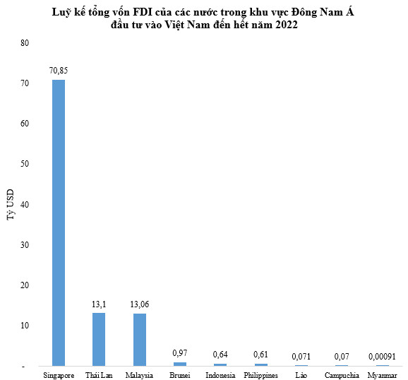 Các nước trong khu vực Đông Nam Á đầu tư bao nhiêu tiền vào Việt Nam trong năm 2022? - Ảnh 2.