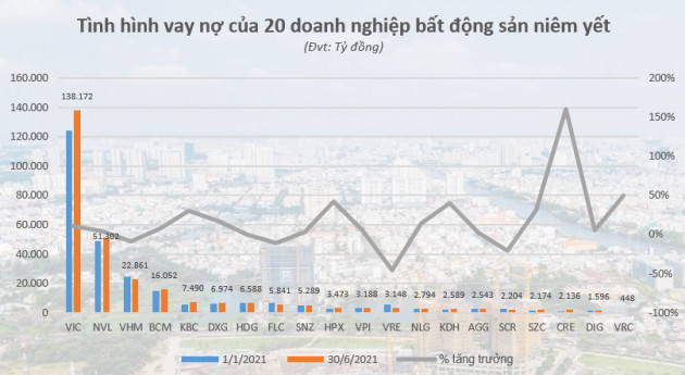 Các ông lớn địa ốc đang vay nợ ra sao? - Ảnh 1.