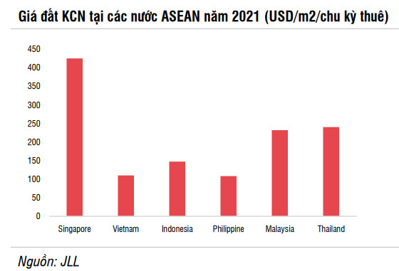 Các ông lớn đua nhau rót tiền vào đầu tư bất động sản khu công nghiệp - Ảnh 3.