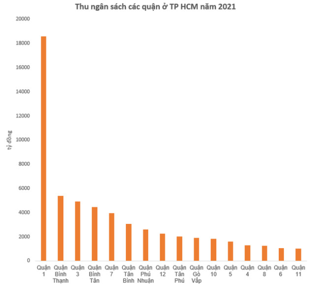 Các quận ở TP. HCM thu ngân sách ra sao? Quận nào thu lớn nhất? - Ảnh 1.