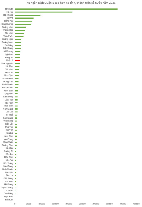 Các quận ở TP. HCM thu ngân sách ra sao? Quận nào thu lớn nhất? - Ảnh 2.