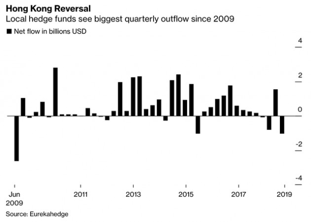 Các quỹ đầu cơ Hồng Kông trải qua đợt bán tháo mạnh nhất kể từ khủng hoảng tài chính - Ảnh 1.