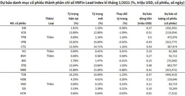 Các quỹ ETF với quy mô gần 15.000 tỷ đồng sẽ giao dịch ra sao trong kỳ review tháng 1? - Ảnh 2.