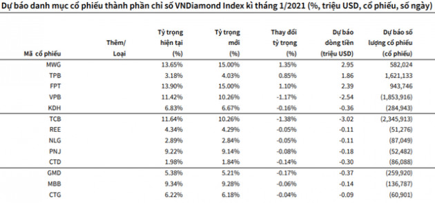 Các quỹ ETF với quy mô gần 15.000 tỷ đồng sẽ giao dịch ra sao trong kỳ review tháng 1? - Ảnh 3.