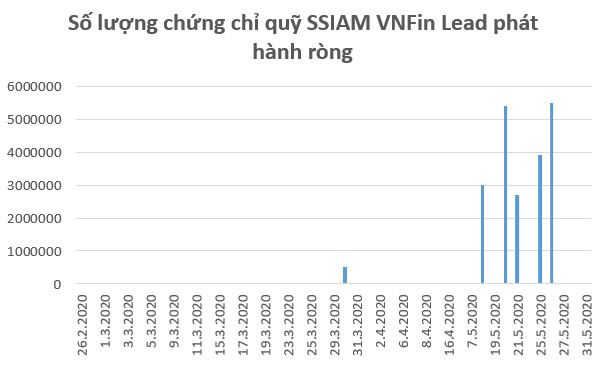 Các quỹ ETFs nội hút ròng lượng vốn lên tới gần 800 tỷ đồng trong tháng 5 - Ảnh 1.