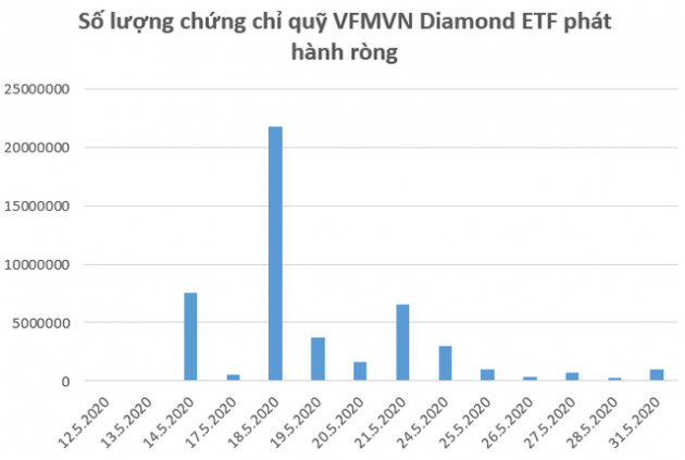 Các quỹ ETFs nội hút ròng lượng vốn lên tới gần 800 tỷ đồng trong tháng 5 - Ảnh 2.