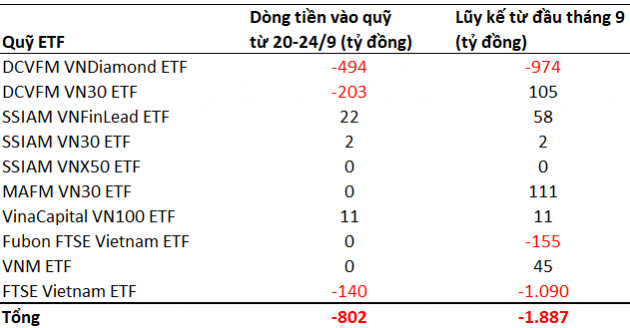 Các quỹ ETFs rút gần 1.900 tỷ đồng khỏi thị trường chứng khoán Việt Nam từ đầu tháng 9 - Ảnh 1.