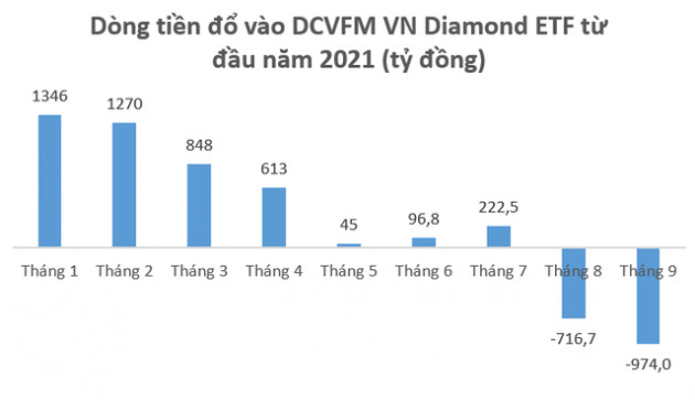 Các quỹ ETFs rút gần 1.900 tỷ đồng khỏi thị trường chứng khoán Việt Nam từ đầu tháng 9 - Ảnh 2.