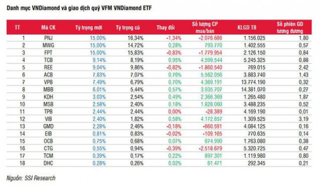 Các quỹ ETFs sẽ giao dịch ra sao trong kỳ cơ cấu tháng 7? - Ảnh 3.