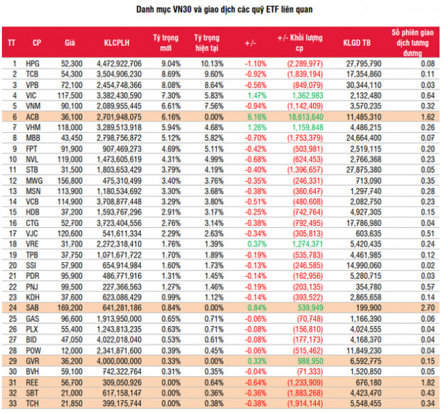 Các quỹ ETFs sẽ mua bán ra sao trong kỳ tái cơ cấu tháng 7? - Ảnh 1.