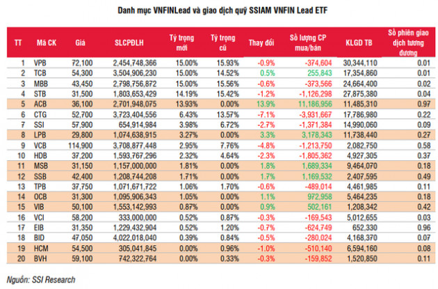 Các quỹ ETFs sẽ mua bán ra sao trong kỳ tái cơ cấu tháng 7? - Ảnh 2.