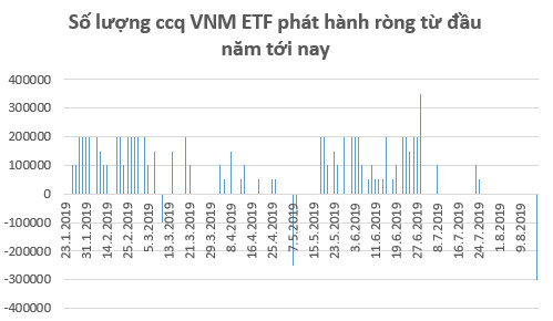 Các quỹ ETFs tiếp tục bán ròng hàng trăm tỷ trên thị trường Việt Nam trong tuần 12-16/8 - Ảnh 1.