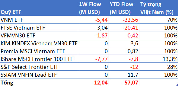 Các quỹ ETFs trên TTCK Việt Nam bị rút ròng hơn 57 triệu USD từ đầu năm tới nay - Ảnh 1.
