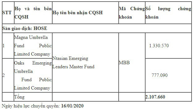 Các quỹ ngoại lại vừa trao tay 2,1 triệu cổ phiếu MBB - Ảnh 1.