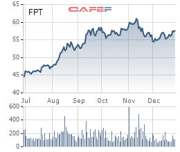 Các quỹ ngoại liên tục trao tay lượng lớn cổ phiếu FPT - Ảnh 6.