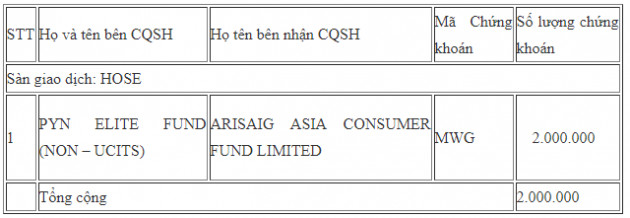 Các quỹ ngoại vừa trao tay 2 triệu cổ phiếu MWG của Thế giới di động - Ảnh 1.