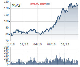 Các quỹ ngoại vừa trao tay 2 triệu cổ phiếu MWG của Thế giới di động - Ảnh 2.