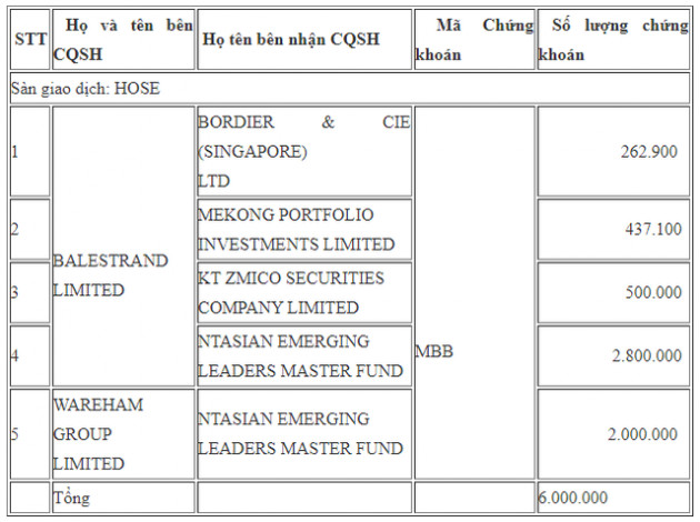Các quỹ ngoại vừa trao tay 6 triệu cổ phiếu MBB - Ảnh 1.