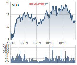 Các quỹ ngoại vừa trao tay 6 triệu cổ phiếu MBB - Ảnh 2.