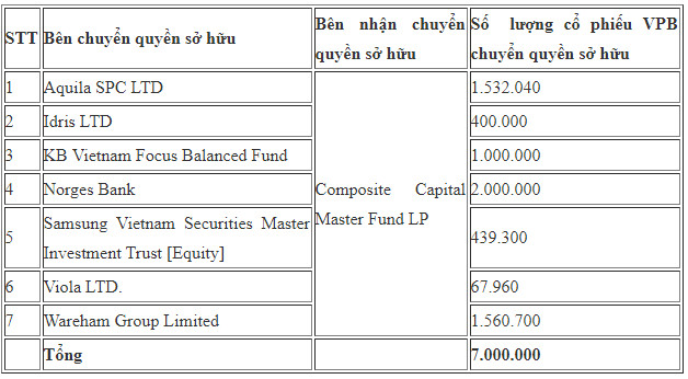 Các quỹ ngoại vừa trao tay 7 triệu cổ phiếu VPB - Ảnh 1.