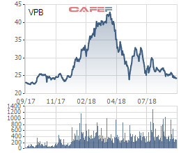 Các quỹ ngoại vừa trao tay 7 triệu cổ phiếu VPB - Ảnh 2.