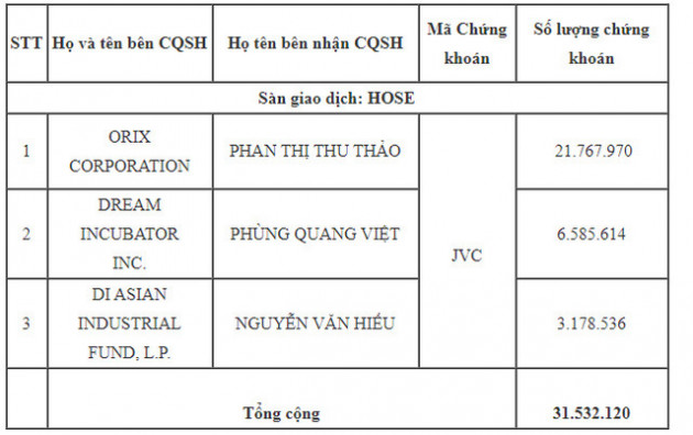 Các quỹ ngoại vừa trao tay hơn 31 triệu cổ phiếu JVC cho 3 nhà đầu tư trong nước - Ảnh 1.