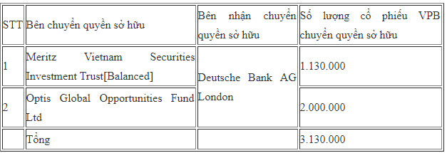 Các quỹ ngoại vừa trao tay hơn 5 triệu cổ phiếu VPB - Ảnh 1.