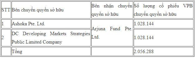 Các quỹ ngoại vừa trao tay hơn 5 triệu cổ phiếu VPB - Ảnh 2.