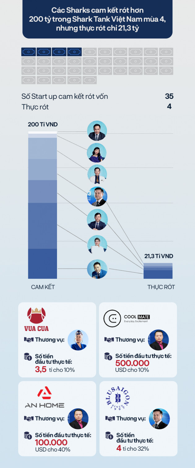  Các startup hậu đóng máy Shark Tank mùa 4: Được cam kết đầu tư 200 tỷ, thực rót chỉ hơn 21 tỷ đồng, có vị cá mập sau 4 mùa vẫn chưa giải ngân đồng nào - Ảnh 1.