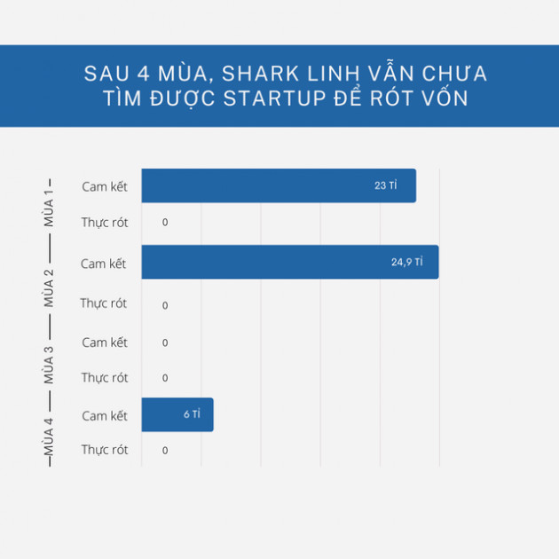  Các startup hậu đóng máy Shark Tank mùa 4: Được cam kết đầu tư 200 tỷ, thực rót chỉ hơn 21 tỷ đồng, có vị cá mập sau 4 mùa vẫn chưa giải ngân đồng nào - Ảnh 2.