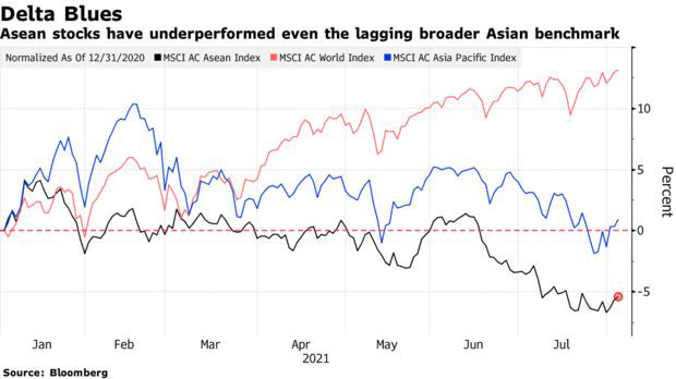 Các tài sản ở Đông Nam Á đi từ xấu tới tệ bởi sự bùng phát của biến thể Delta - Ảnh 1.