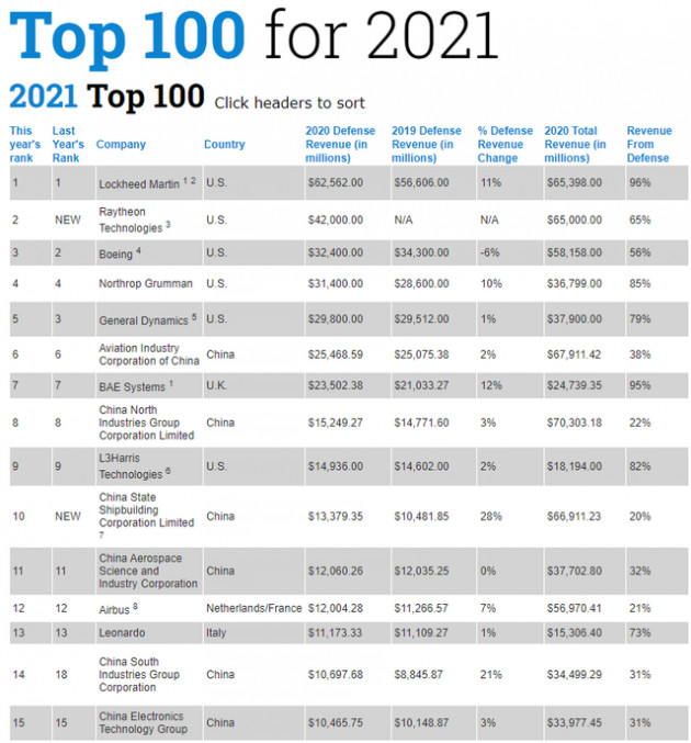 Các tập đoàn công nghiệp quốc phòng lớn nhất thế giới kiếm tiền ra sao? - Ảnh 1.