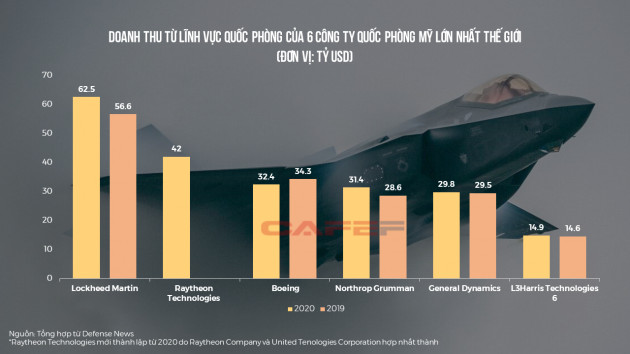 Các tập đoàn công nghiệp quốc phòng lớn nhất thế giới kiếm tiền ra sao? - Ảnh 2.