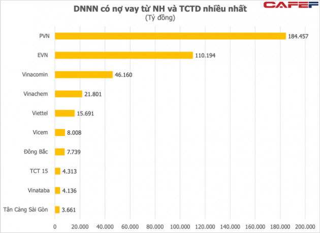 Các tập đoàn, tổng công ty Nhà nước nợ bao nhiêu? - Ảnh 1.