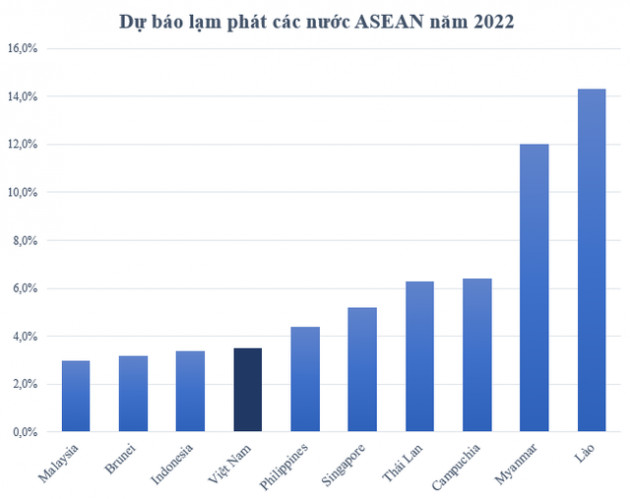 Các tổ chức quốc tế dự báo Việt Nam có thể kiểm soát lạm phát xung quanh mức 4% - Ảnh 2.