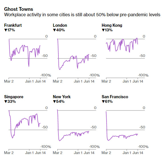 Các trung tâm tài chính thế giới chật vật kéo nhân viên trở lại văn phòng thời hậu covid-19 - Ảnh 1.
