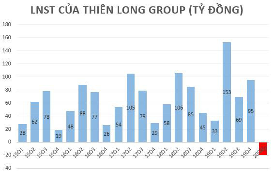 Các trường học tạm đóng cửa do dịch Covid 19, Thiên Long Group (TLG) lần đầu báo lỗ kể từ khi niêm yết - Ảnh 1.