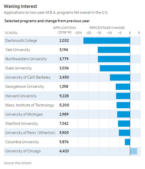 Các trường kinh doanh danh giá nhất nước Mỹ giảm sức hút, sinh viên quốc tế chuyển sang châu Âu và Canada - Ảnh 1.