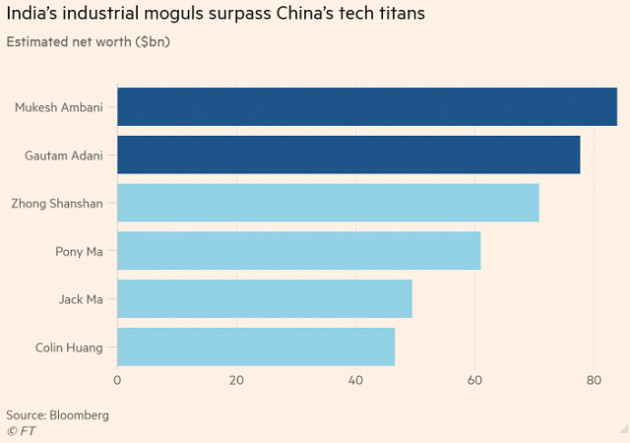 Các tỷ phú Ấn Độ vượt mặt giới tài phiệt Trung Quốc về tài sản
