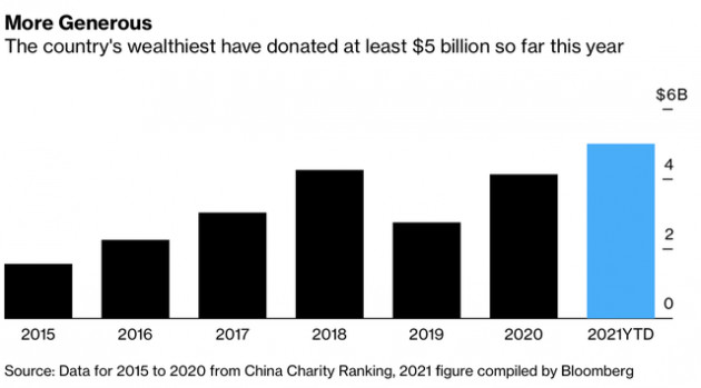 Các tỷ phú, doanh nghiệp Trung Quốc chi ít nhất 5 tỷ USD để làm từ thiện sau lời kêu gọi vì sự thịnh vượng chung của Chủ tịch Tập Cận Bình - Ảnh 1.