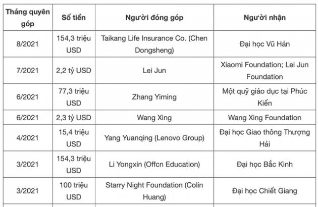 Các tỷ phú, doanh nghiệp Trung Quốc chi ít nhất 5 tỷ USD để làm từ thiện sau lời kêu gọi vì sự thịnh vượng chung của Chủ tịch Tập Cận Bình - Ảnh 2.