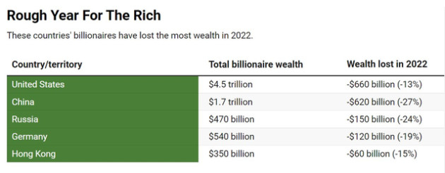 Các tỷ phú trên hành tinh rơi lệ vì năm 2022 thua thảm: Mất gần 2.000 tỷ USD, người phá sản, kẻ bị bắt - Ảnh 1.