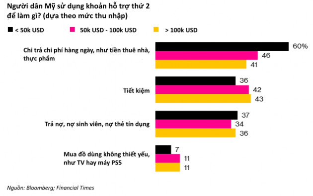 Cách người dân Mỹ sử dụng 600 USD từ chính phủ: Coi như tiền từ trên trời rơi xuống, điên cuồng đầu tư chứng khoán và bitcoin, thậm chí mua... máy chơi game - Ảnh 1.